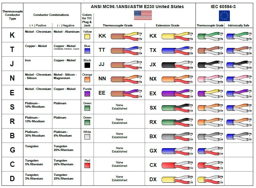 Thermocouple Types - International Color Codes and Standards